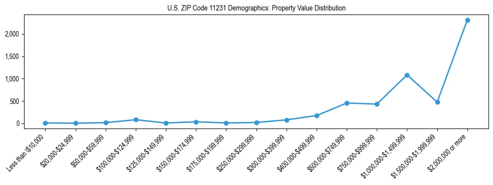 Line chart showing the distribution of property values for owner-occupied housing units in US ZIP Code 11231.