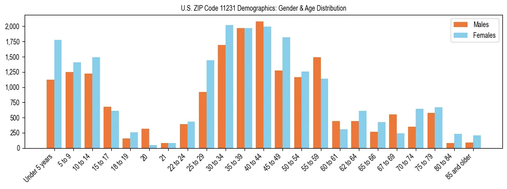 Bar chart showing the population distribution of US ZIP Code 11231 by age group and gender, based on 2023 ACS data.