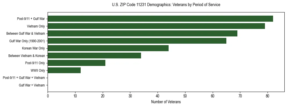Horizontal bar chart showing veteran distribution by period of military service in US ZIP Code 11231, based on 2023 ACS data.