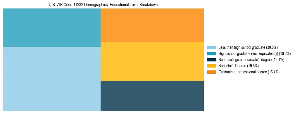 Treemap chart illustrating the educational attainment breakdown for population 25 years and over in US ZIP Code 11232.