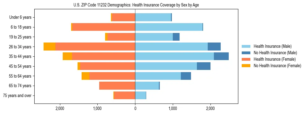 Pyramid chart showing health insurance coverage by age and sex in US ZIP Code 11232.