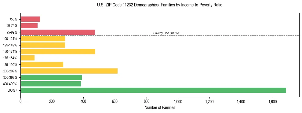 Horizontal bar chart showing family distribution by income-to-poverty ratio in US ZIP Code 11232, based on 2023 ACS data.