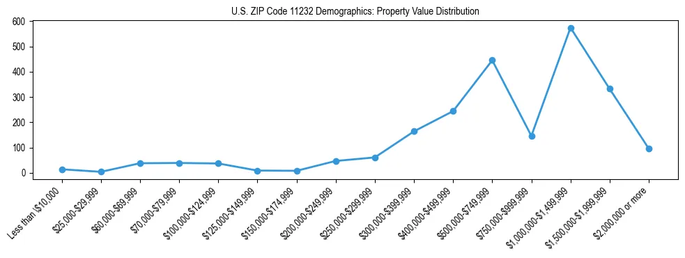 Line chart showing the distribution of property values for owner-occupied housing units in US ZIP Code 11232.