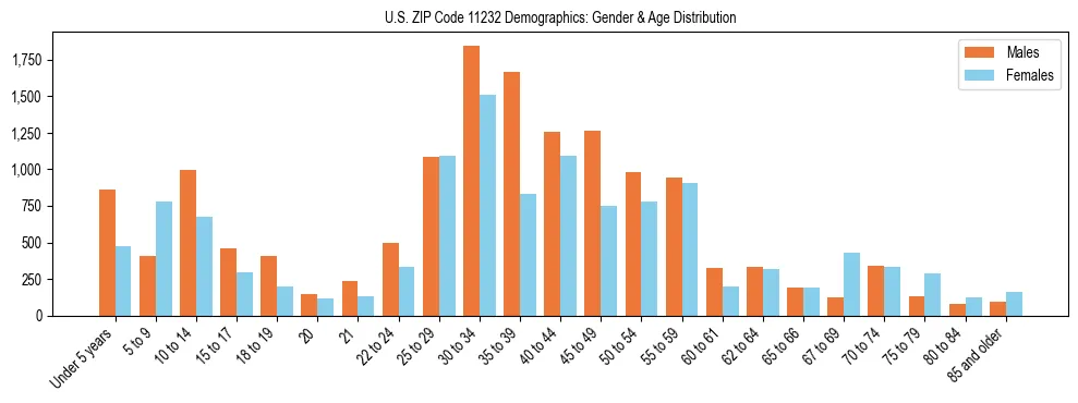 Bar chart showing the population distribution of US ZIP Code 11232 by age group and gender, based on 2023 ACS data.