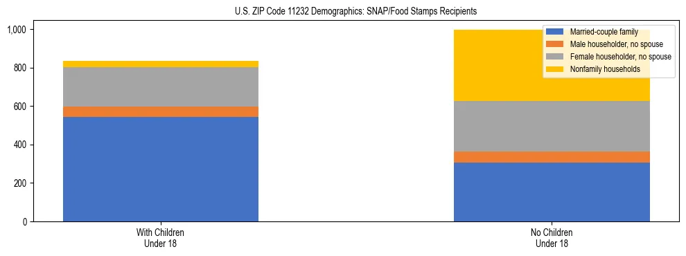 Stacked bar chart showing SNAP/Food Stamps recipient household composition by presence of children under 18 in US ZIP Code 11232, based on 2023 ACS data.