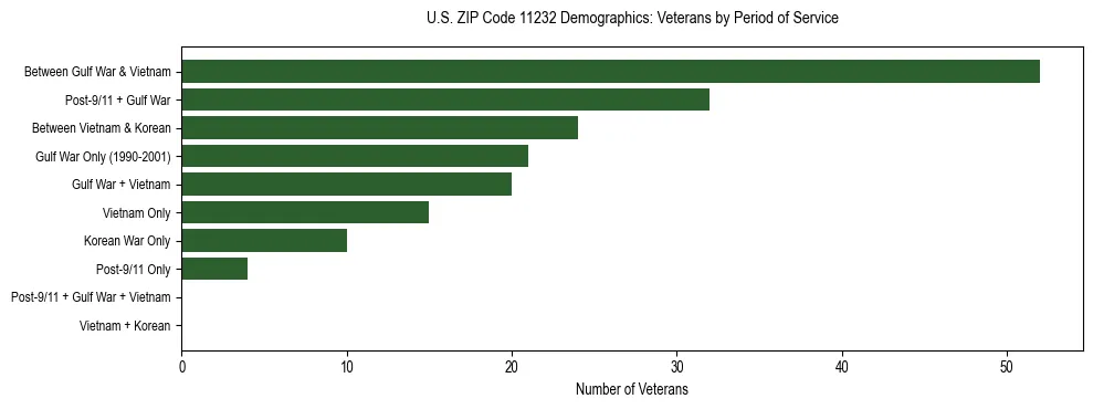 Horizontal bar chart showing veteran distribution by period of military service in US ZIP Code 11232, based on 2023 ACS data.