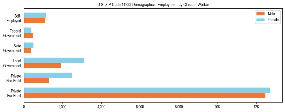 Horizontal bar chart showing employment distribution by class of worker and gender in US ZIP Code 11233, based on 2023 ACS data.