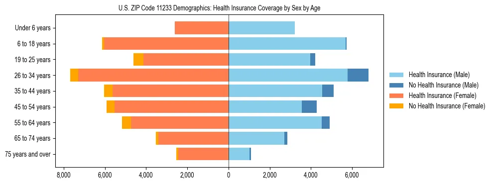 Pyramid chart showing health insurance coverage by age and sex in US ZIP Code 11233.
