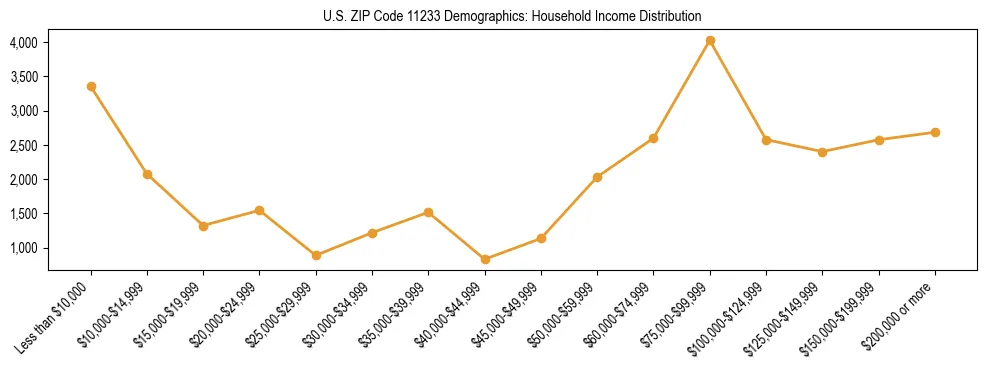 Horizontal bar chart showing household income distribution in US ZIP Code 11233.