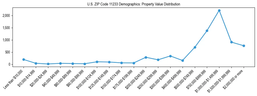 Line chart showing the distribution of property values for owner-occupied housing units in US ZIP Code 11233.