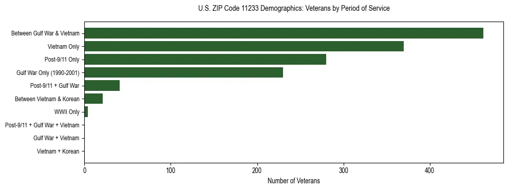 Horizontal bar chart showing veteran distribution by period of military service in US ZIP Code 11233, based on 2023 ACS data.