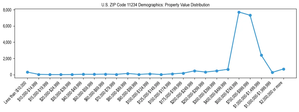 Line chart showing the distribution of property values for owner-occupied housing units in US ZIP Code 11234.