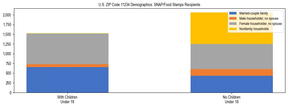 Stacked bar chart showing SNAP/Food Stamps recipient household composition by presence of children under 18 in US ZIP Code 11234, based on 2023 ACS data.