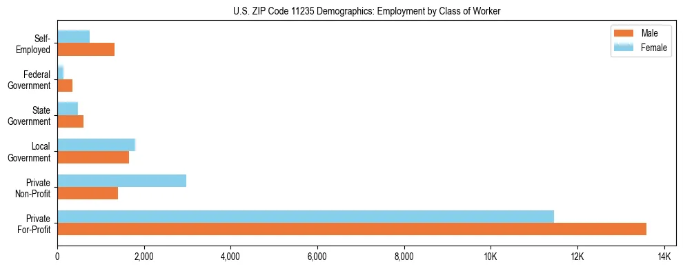 Horizontal bar chart showing employment distribution by class of worker and gender in US ZIP Code 11235, based on 2023 ACS data.
