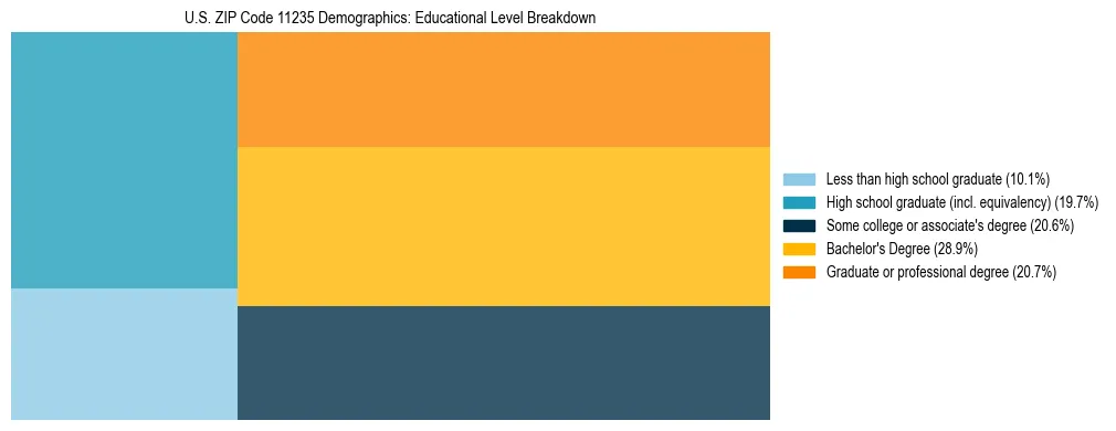 Treemap chart illustrating the educational attainment breakdown for population 25 years and over in US ZIP Code 11235.