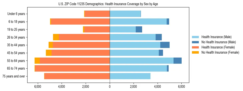 Pyramid chart showing health insurance coverage by age and sex in US ZIP Code 11235.