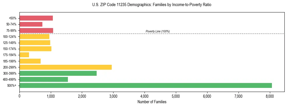 Horizontal bar chart showing family distribution by income-to-poverty ratio in US ZIP Code 11235, based on 2023 ACS data.