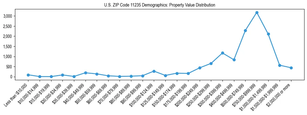Line chart showing the distribution of property values for owner-occupied housing units in US ZIP Code 11235.