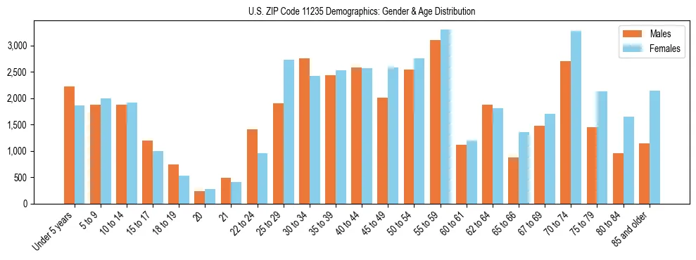 Bar chart showing the population distribution of US ZIP Code 11235 by age group and gender, based on 2023 ACS data.