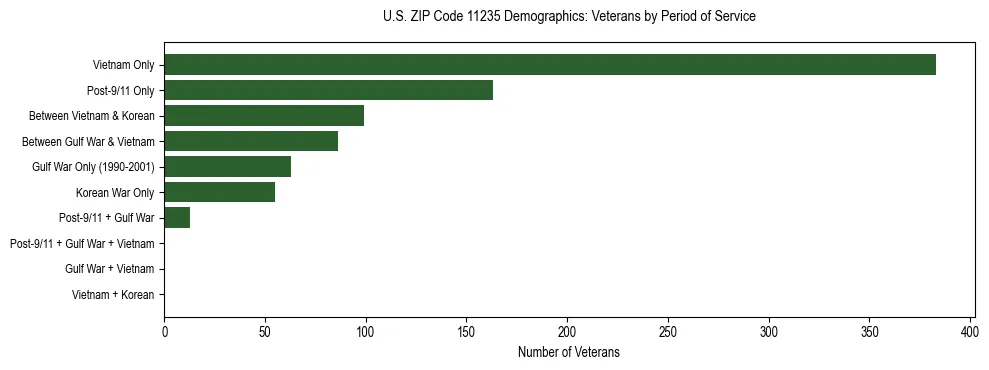 Horizontal bar chart showing veteran distribution by period of military service in US ZIP Code 11235, based on 2023 ACS data.