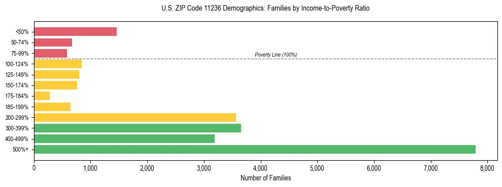 Horizontal bar chart showing family distribution by income-to-poverty ratio in US ZIP Code 11236, based on 2023 ACS data.