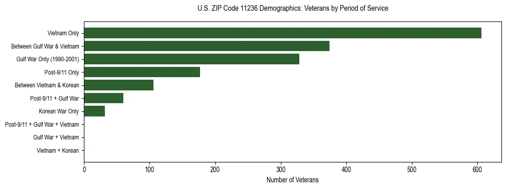 Horizontal bar chart showing veteran distribution by period of military service in US ZIP Code 11236, based on 2023 ACS data.