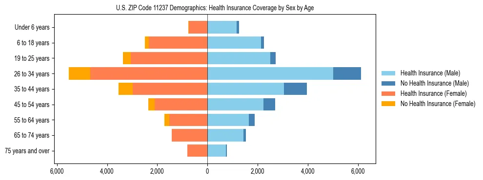 Pyramid chart showing health insurance coverage by age and sex in US ZIP Code 11237.