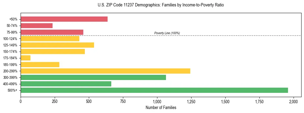 Horizontal bar chart showing family distribution by income-to-poverty ratio in US ZIP Code 11237, based on 2023 ACS data.