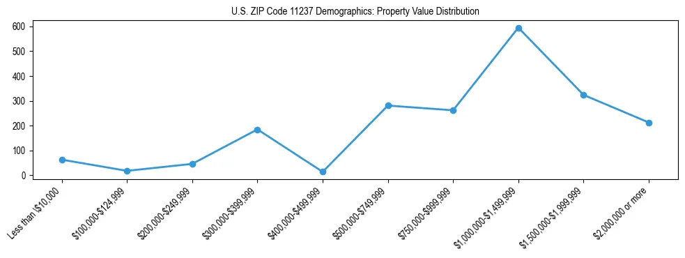 Line chart showing the distribution of property values for owner-occupied housing units in US ZIP Code 11237.