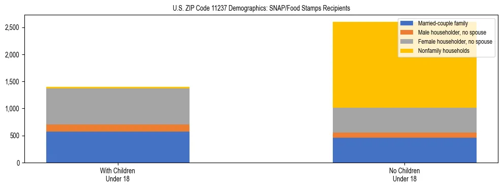 Stacked bar chart showing SNAP/Food Stamps recipient household composition by presence of children under 18 in US ZIP Code 11237, based on 2023 ACS data.