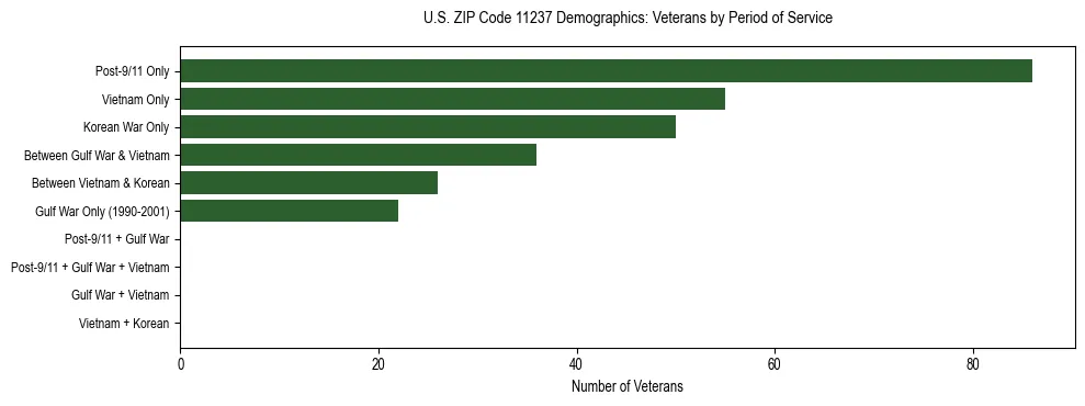 Horizontal bar chart showing veteran distribution by period of military service in US ZIP Code 11237, based on 2023 ACS data.