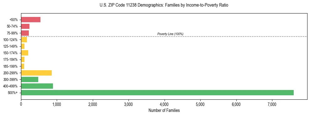 Horizontal bar chart showing family distribution by income-to-poverty ratio in US ZIP Code 11238, based on 2023 ACS data.