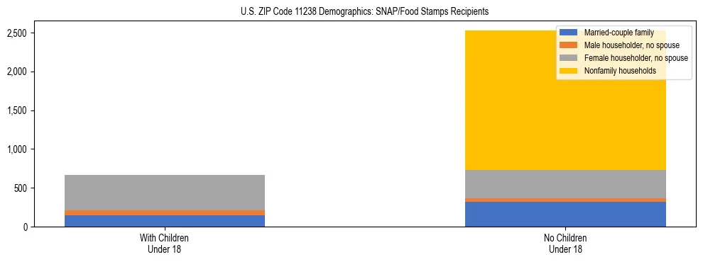 Stacked bar chart showing SNAP/Food Stamps recipient household composition by presence of children under 18 in US ZIP Code 11238, based on 2023 ACS data.