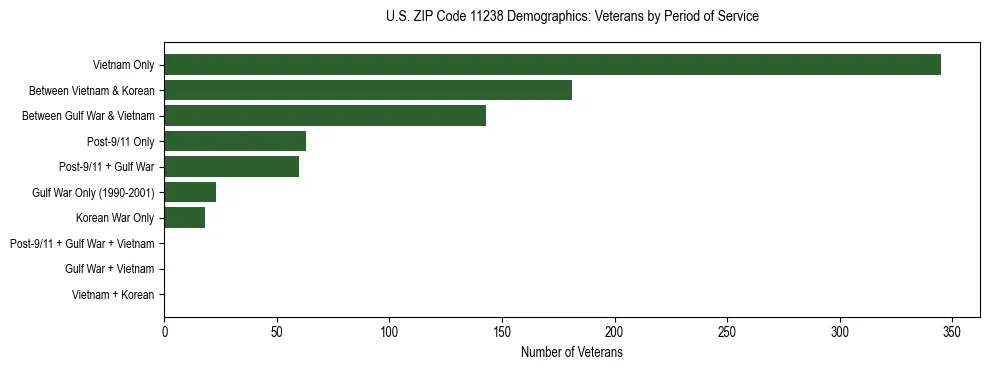 Horizontal bar chart showing veteran distribution by period of military service in US ZIP Code 11238, based on 2023 ACS data.