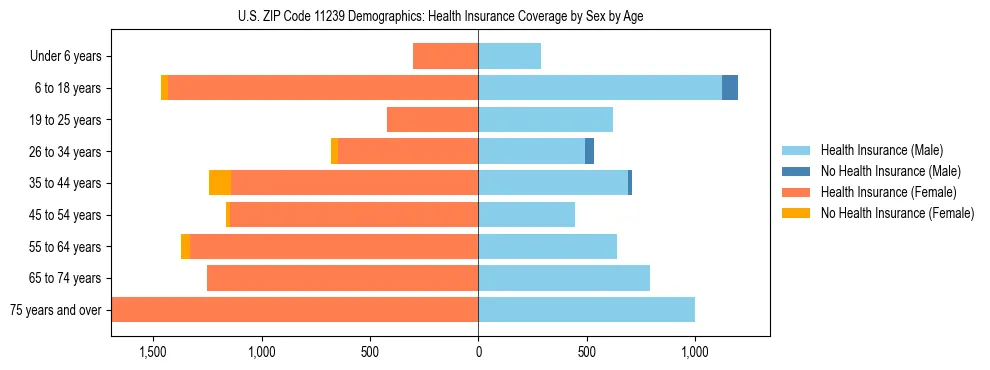 Pyramid chart showing health insurance coverage by age and sex in US ZIP Code 11239.