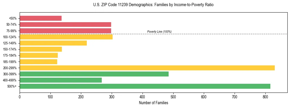 Horizontal bar chart showing family distribution by income-to-poverty ratio in US ZIP Code 11239, based on 2023 ACS data.