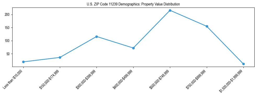 Line chart showing the distribution of property values for owner-occupied housing units in US ZIP Code 11239.