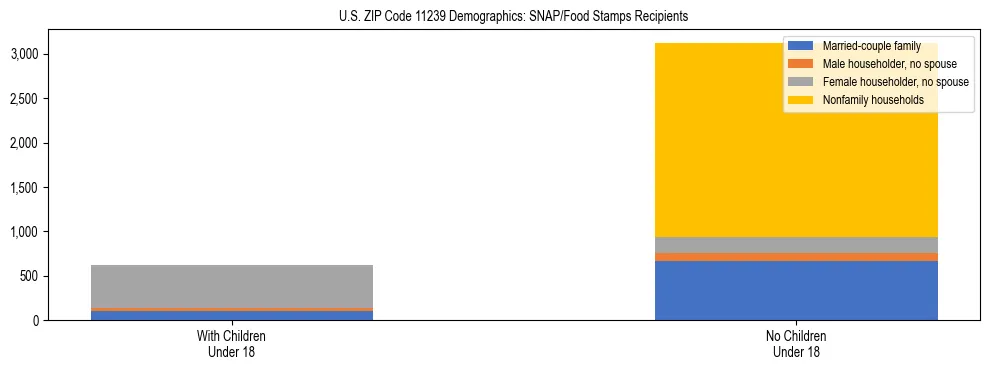Stacked bar chart showing SNAP/Food Stamps recipient household composition by presence of children under 18 in US ZIP Code 11239, based on 2023 ACS data.