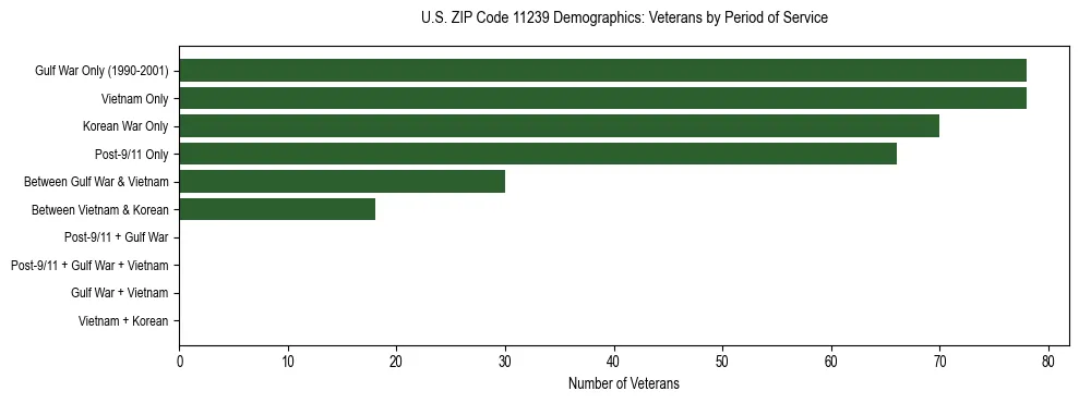 Horizontal bar chart showing veteran distribution by period of military service in US ZIP Code 11239, based on 2023 ACS data.