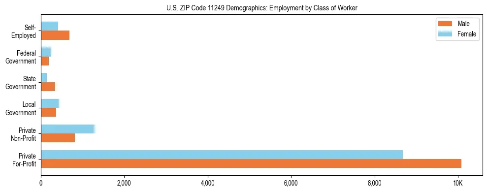 Horizontal bar chart showing employment distribution by class of worker and gender in US ZIP Code 11249, based on 2023 ACS data.