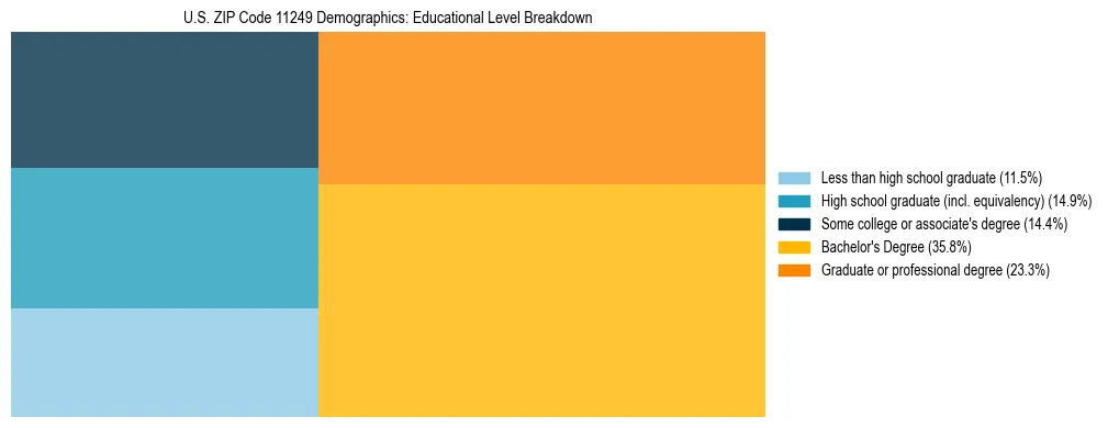 Treemap chart illustrating the educational attainment breakdown for population 25 years and over in US ZIP Code 11249.