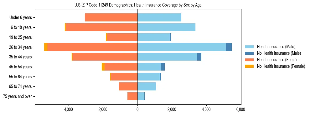 Pyramid chart showing health insurance coverage by age and sex in US ZIP Code 11249.