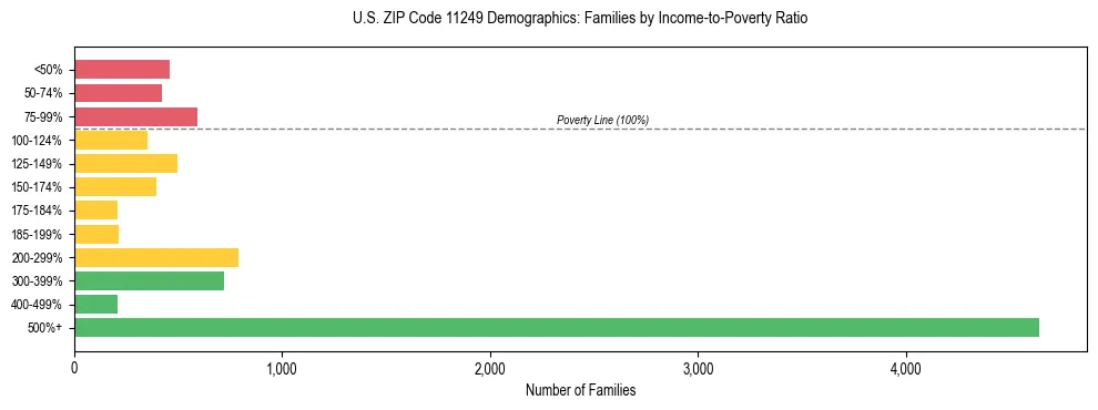 Horizontal bar chart showing family distribution by income-to-poverty ratio in US ZIP Code 11249, based on 2023 ACS data.