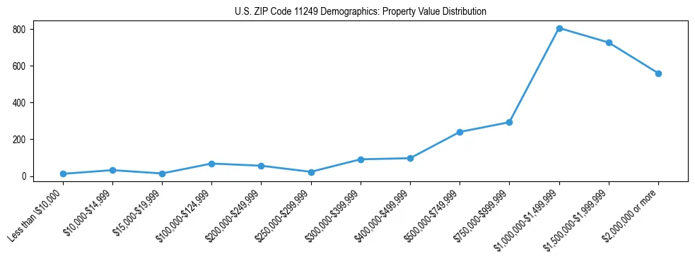 Line chart showing the distribution of property values for owner-occupied housing units in US ZIP Code 11249.