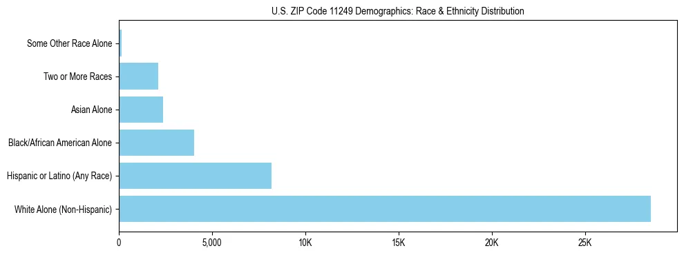 Race and Ethnicity Distribution Chart for US ZIP Code 11249