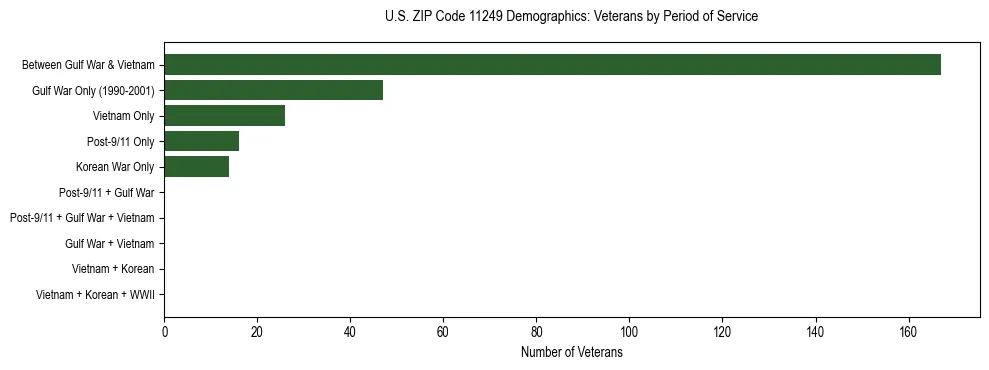 Horizontal bar chart showing veteran distribution by period of military service in US ZIP Code 11249, based on 2023 ACS data.