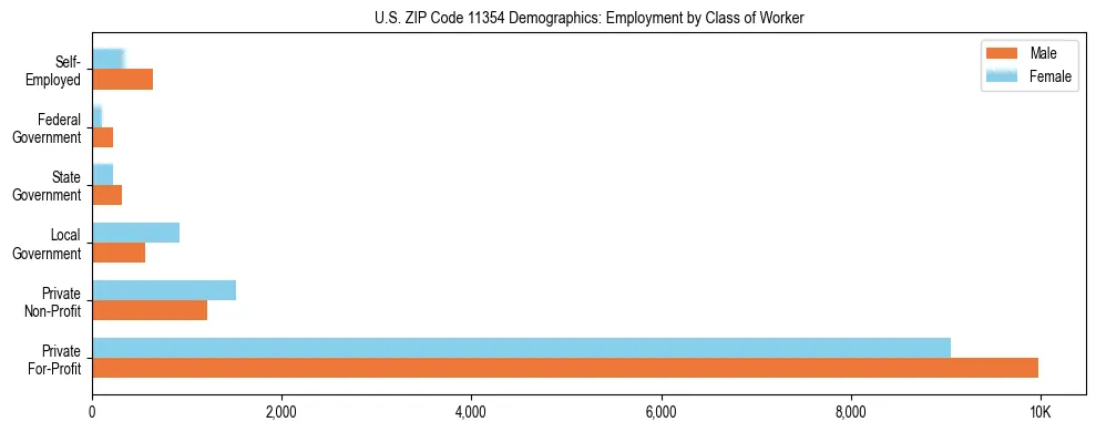 Horizontal bar chart showing employment distribution by class of worker and gender in US ZIP Code 11354, based on 2023 ACS data.