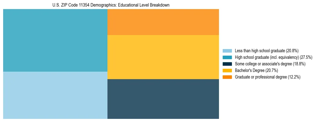 Treemap chart illustrating the educational attainment breakdown for population 25 years and over in US ZIP Code 11354.