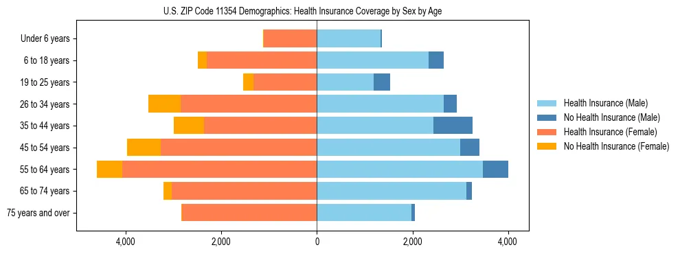 Pyramid chart showing health insurance coverage by age and sex in US ZIP Code 11354.