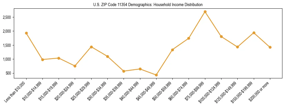 Horizontal bar chart showing household income distribution in US ZIP Code 11354.